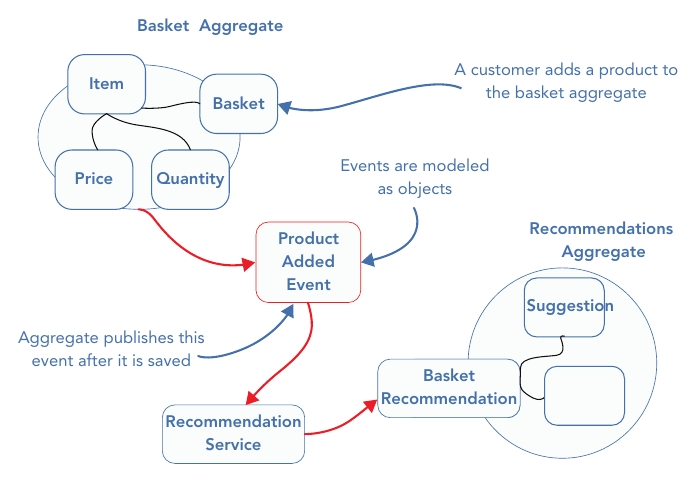 รูปที่ 14-12: เมื่อลูกค้าเพิ่มสินค้าลง Basket Aggregate มันจะ publish ProductAddedEvent หลังบันทึกเสร็จ จากนั้น Recommendations Aggregate subscribe event นี้แล้วอัปเดตคำแนะนำ