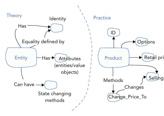รูปที่ 14-2: Entity — มี Identity, equality นิยามด้วย id, มีแอตทริบิวต์และ method ที่เปลี่ยนสถานะได้ ตัวอย่างคือ Product ที่มี id คงที่แต่ราคาเปลี่ยนได้ผ่าน change_price_to