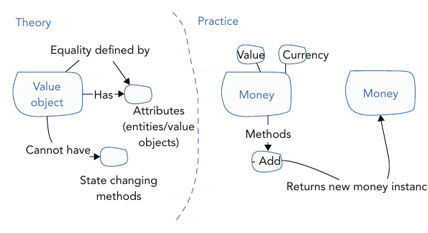 รูปที่ 14-3: Value Object — equality นิยามด้วยแอตทริบิวต์ทั้งหมด ไม่มี state-changing method ตัวอย่าง Money: method add คืน Money instance ใหม่แทนการแก้ของเดิม