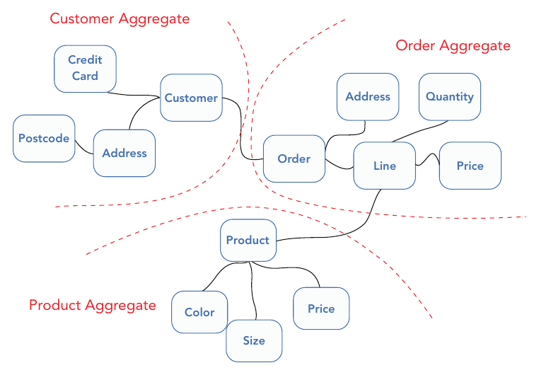 รูปที่ 14-6: Object graph ใหญ่ที่ถูกตัดเป็น Customer Aggregate, Order Aggregate และ Product Aggregate ตามเส้นประ