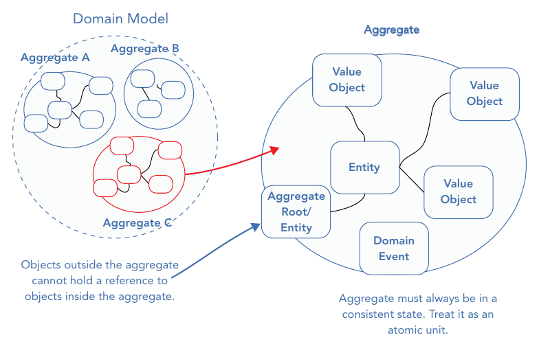 รูปที่ 14-9: Aggregate Root เป็นจุดเข้าสู่ aggregate — อ็อบเจ็กต์ภายนอกถือ reference เข้าไปข้างในไม่ได้ root encapsulate ข้อมูลและเปิดเฉพาะพฤติกรรมที่เปลี่ยนแปลงได้