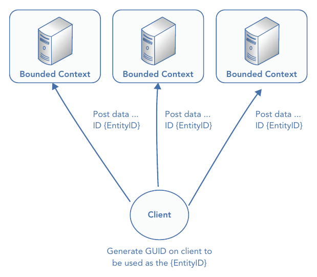 รูปที่ 16-1: client สร้าง GUID ขึ้นเองแล้วใช้เป็น EntityID แนบไปกับการ POST ข้อมูลไปยังหลาย Bounded Context — ทุกฝั่งจึงรู้ว่าเป็น entity เดียวกัน