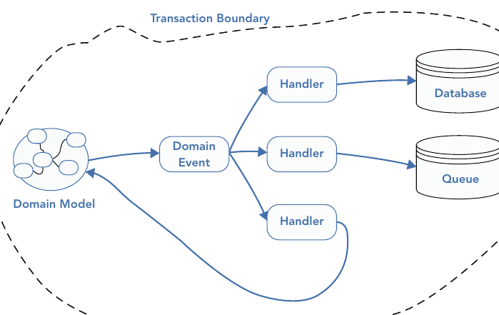 รูปที่ 18-1: domain model raise domain event หนึ่งตัว ซึ่งกระจายไปยัง handler หลายตัวภายใน transaction boundary เดียว — handler บางตัวเขียน database บางตัวเขียน queue และต้อง commit/rollback ร่วมกันทั้งหมด
