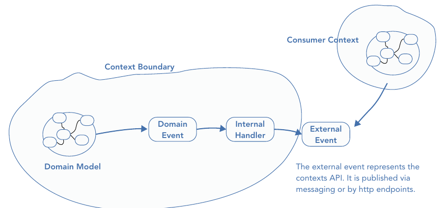 รูปที่ 18-2: ลำดับการไหลใน use case ทั่วไป — domain model raise domain event → internal handler ประมวลผล → service layer publish external event ออกไปให้ consumer context ผ่าน messaging หรือ HTTP endpoint