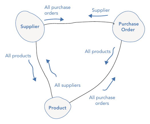รูปที่ 19-1: ความสัมพันธ์แบบสองทางระหว่าง Supplier, PurchaseOrder และ Product ที่ก่อให้เกิดความซับซ้อน — ลูกศรวิ่งสวนกันทุกทิศ