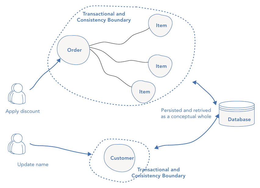รูปที่ 19-11: จัด transactional boundary ให้ตรงกับ invariant — Order (กับ Item ภายใน) เป็น1 Aggregate และ Customer เป็นอีก Aggregate แยกกัน บันทึก/ดึงเป็นหน่วยเดียว