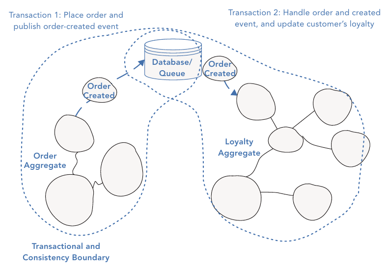 รูปที่ 19-14: eventual consistency ผ่าน domain event — Transaction 1 สั่งซื้อแล้ว publish OrderCreated เข้า queue, Transaction 2 รับ event ไปอัปเดต Loyalty Aggregate