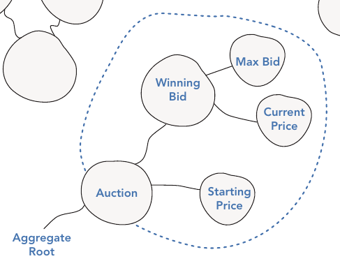 รูปที่ 19-22: Auction เป็น Aggregate Root — เป็นประตูเข้าสู่กลุ่มที่มี Winning Bid, Max Bid, Current Price และ Starting Price อยู่ภายใน