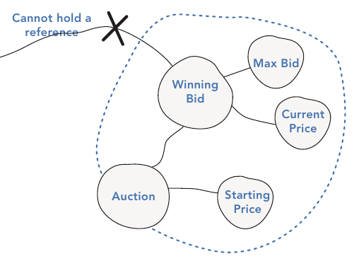 รูปที่ 19-24: ห้ามผู้ใช้จากนอก Aggregate ถือ reference ไปยังสมาชิกภายใน (Winning Bid, Max Bid, Current Price) — ลูกศรที่ถูกกากบาททับคือสิ่งที่ทำไม่ได้