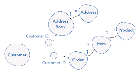 รูปที่ 19-6: model ที่เรียบง่ายขึ้นเมื่อใช้ Customer ID แทน object reference — Order ถือแค่ Customer ID ไม่ต้องชี้ไปยัง object โดยตรง
