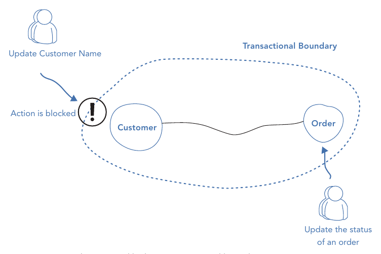 รูปที่ 19-9: transactional boundary ที่ใหญ่เกินไป ครอบทั้ง Customer และ Order ทำให้การแก้ name ไป block การอัปเดตสถานะ order