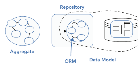 รูปที่ 21-1: ORM ทำหน้าที่ map ระหว่าง domain model (aggregate ทางซ้าย) กับ persistence model (data model ทางขวา) ส่วน repository เป็นตัวกลางที่กั้นไม่ให้2 model นี้ปนเป็นก้อนเดียวกัน