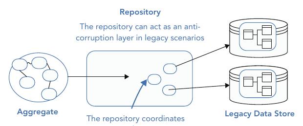 รูปที่ 21-7: repository ทำตัวเป็น anticorruption layer — รับ aggregate ที่บริสุทธิ์จากฝั่ง domain แล้วประสานการ persist ไปยัง legacy data store หลายแห่ง โดย domain model ไม่ต้องรับรู้ความซับซ้อนของระบบเก่าเลย