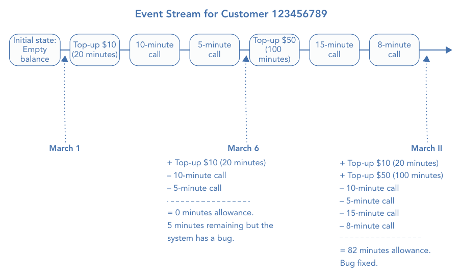 รูปที่ 22-1: คำนวณสถานะ ณ จุดใดๆ ในอดีตด้วยการ replay event — สาย event ของลูกค้าหนึ่งคน ตั้งแต่เติมเงินจนถึงสายโทรออกแต่ละครั้ง เมื่อบวกลบตามลำดับจะได้ allowance ที่ถูกต้องของช่วงเวลานั้น