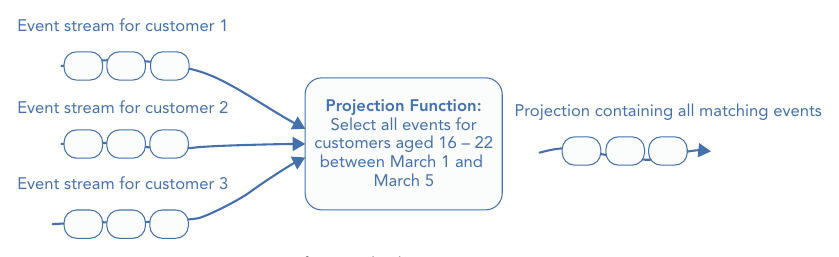 รูปที่ 22-2: สร้าง projection จากหลาย event stream — function projection เลือกเฉพาะ event ที่ตรงเงื่อนไข (เช่น ลูกค้าอายุ 16–22 ระหว่าง 1–5 มีนาคม) แล้วรวมลงใน stream ใหม่ที่ query ต่อได้ง่าย