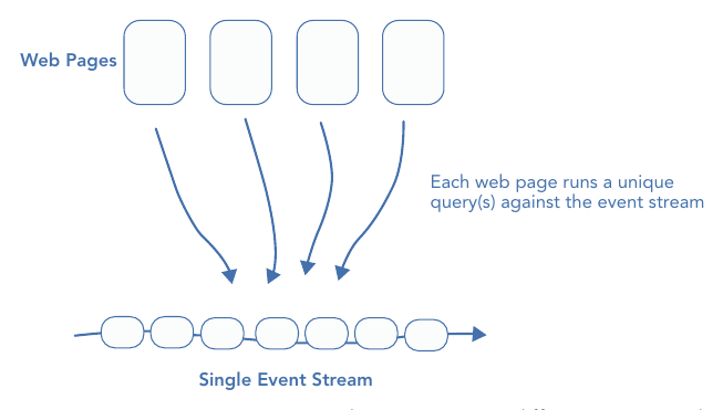 รูปที่ 22-7: event stream เดียวต้องรองรับหลาย query/use case — แต่ละหน้าเว็บยิง query ของตัวเองใส่สายเดียวกัน ทำให้เกิดการแย่งทรัพยากร