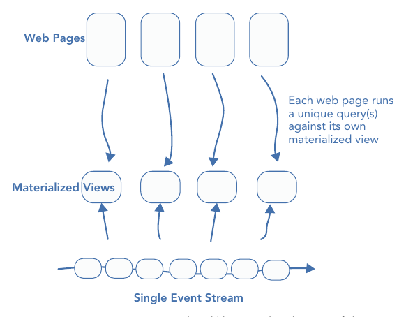 รูปที่ 22-8: สร้าง materialized/denormalized view ของ event stream เพื่อรองรับแต่ละ use case — แต่ละหน้าเว็บอ่านจาก view cache ของตัวเอง ลดภาระบน event stream กลาง