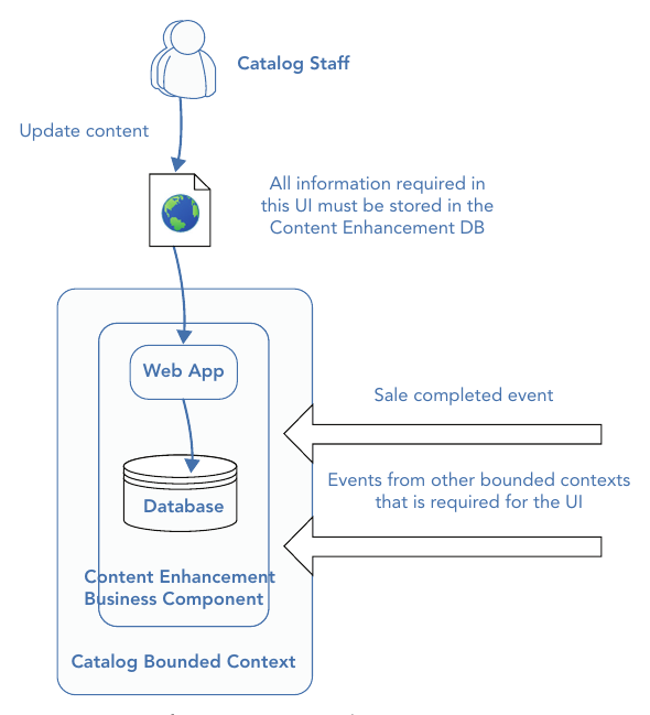 รูปที่ 23-1: UI แบบ autonomous — Content Enhancement business component เก็บข้อมูลทุกอย่างที่หน้าจอต้องใช้ไว้ใน DB ของตัวเอง โดย subscribe รับ Sale Completed event จาก Sales context มาเก็บไว้ล่วงหน้า