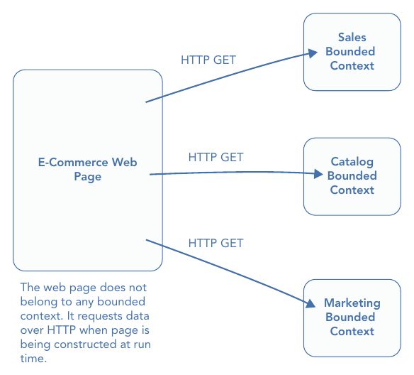 รูปที่ 23-2: UI แบบ authoritative — หน้าเว็บ e-commerce ยิง HTTP GET ไปยัง Sales, Catalog และ Marketing context ทุกครั้งที่ประกอบหน้า ข้อมูลจึงสดเสมอ และหน้าเว็บนี้ไม่ได้เป็นของ context ใดเลย