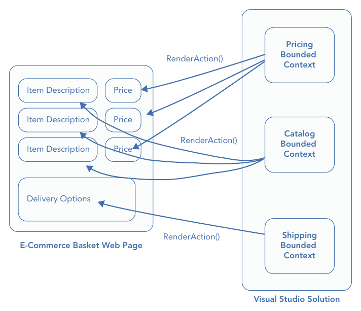 รูปที่ 23-7: design ของตัวอย่างที่ 1 — หน้าตะกร้าสินค้าเรียก RenderAction() เพื่อดึงชิ้นส่วน HTML จาก Pricing, Catalog และ Shipping context ที่อยู่ใน Visual Studio solution เดียวกัน