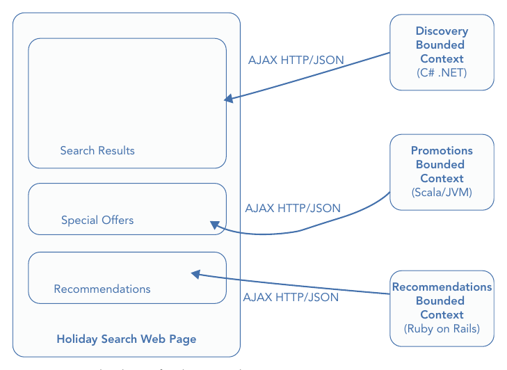 รูปที่ 23-9: design ของตัวอย่างที่ 2 — หน้าค้นหา package ทัวร์ยิง AJAX HTTP/JSON ไปยัง3 context ที่เขียนคนละภาษากัน (Discovery=C#, Promotions=Scala/JVM, Recommendations=Ruby on Rails)