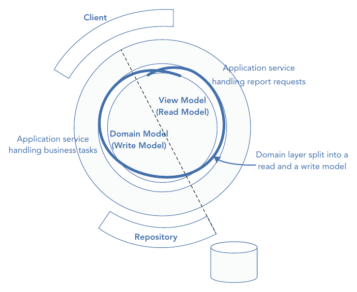 รูปที่ 24-2: CQRS แยก domain layer ออกเป็น read model และ write model โดย application service ฝั่งหนึ่งจัดการ business task อีกฝั่งจัดการ report request