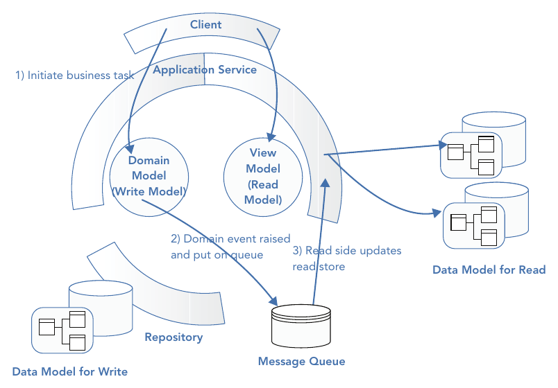 รูปที่ 24-7: read model แบบ eventually consistent — มี message queue คั่นระหว่างฝั่งเขียนกับฝั่งอ่าน domain event ถูกยกขึ้นจากการเปลี่ยนสถานะ แล้วฝั่งอ่านดึงไปอัปเดต read store จนค่อยๆ ตามฝั่งเขียนทัน
