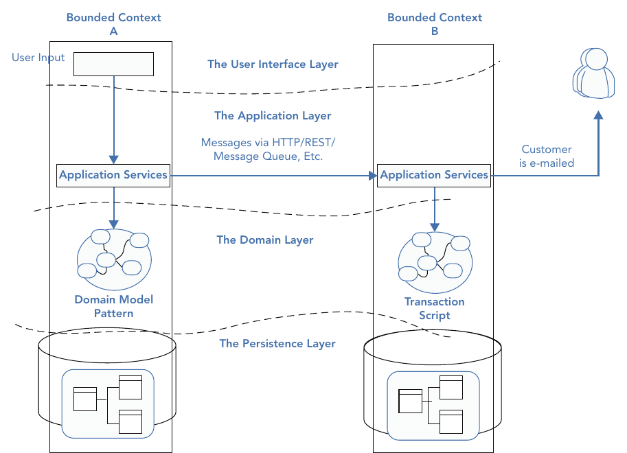 รูปที่ 25-1: ตำแหน่งของ Application Service — นั่งอยู่ในชั้น Application Layer เหนือ Domain Layer ทำหน้าที่รับ user input จากชั้น UI ประสานงานกับ domain model และสื่อสารข้าม Bounded Context ผ่าน HTTP/REST/Message Queue