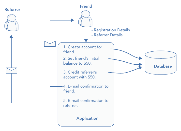 รูปที่ 25-2: Use case แนะนำเพื่อน — app ต้องสร้างบัญชีให้เพื่อน ตั้งยอดเริ่มต้น ให้เครดิตผู้แนะนำ แล้วส่งอีเมลยืนยันให้ทั้งสองฝ่าย ทุกขั้นตอนนี้คือสิ่งที่ application service ต้องประสานให้ครบ