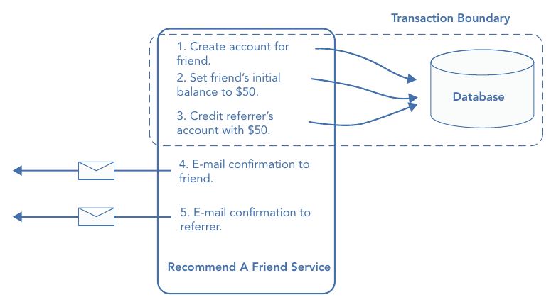 รูปที่ 25-3: ขอบเขต transaction ของ use case แนะนำเพื่อน — การสร้างบัญชี ตั้งยอด และให้เครดิต อยู่ในขอบเขตเดียวกัน (ถ้าอันใดล้มเหลวต้อง roll back ทั้งหมด) ส่วนการส่งอีเมลอยู่ “นอก” ขอบเขต เพราะส่งอีเมลแล้วเรียกคืนไม่ได้