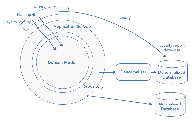 รูปที่ 26-1: Denormalized view cache สำหรับ loyalty report — เมื่อมีการสั่งซื้อหรือสมัครสมาชิก domain ทำงานตามปกติแล้วเขียนลงฐานข้อมูลหลัก (normalised) ขณะเดียวกัน denormalizer ก็ “แบนข้อมูล” ลง denormalized database ส่วนฝั่งรายงานแค่ query จากสำเนาที่แบนแล้ว