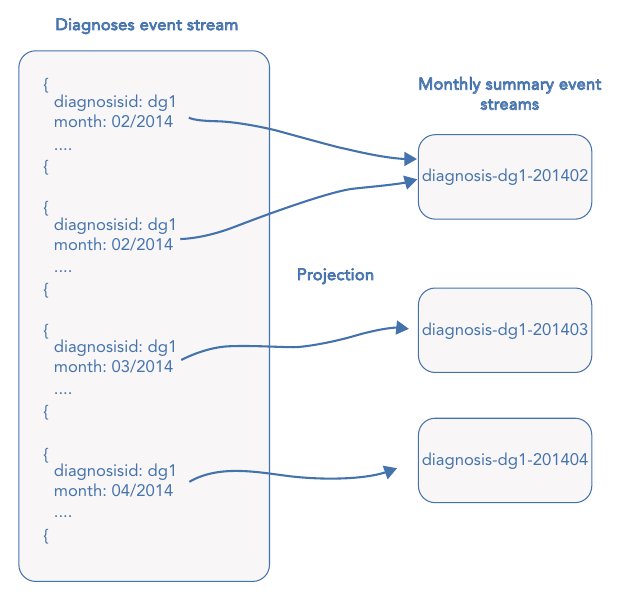 รูปที่ 26-2: Projection แปลง event stream “diagnoses” ให้กลายเป็น stream สรุปรายเดือนของแต่ละการวินิจฉัย — event ที่มี diagnosisId และเดือนเดียวกันถูก “ชี้ link” ไปรวมใน stream เดียว เช่น diagnosis-dg1-201402