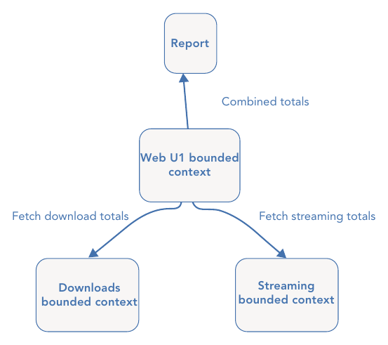 รูปที่ 26-3: รวมข้อมูลจากหลาย Bounded Context เป็นรายงานเดียว — Web UI context ดึงยอด download จาก Downloads context และยอด stream จาก Streaming context พร้อมกัน แล้วบวกรวมเป็น “Combined totals” ที่ฝั่งหน้าเว็บ