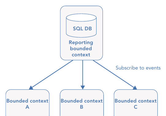รูปที่ 26-4: Reporting context แบบมาตรฐาน — context สำหรับรายงานเพียง subscribe event จาก Bounded Context A, B, C แล้วเก็บลง SQL database ของตัวเอง เหมือน context ทั่วไปอันหนึ่ง