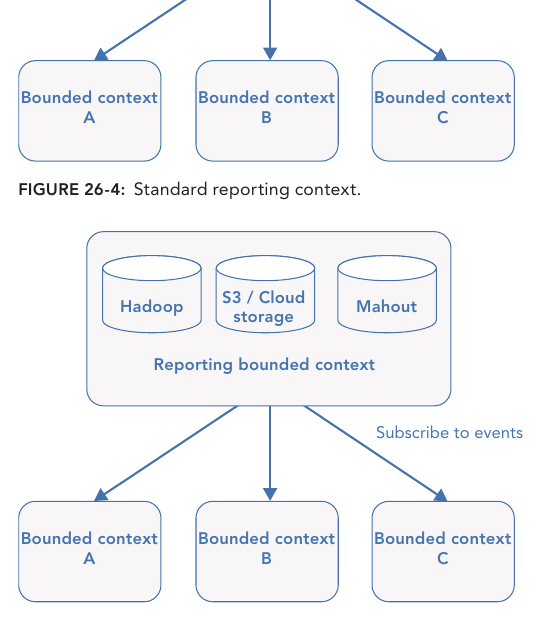 รูปที่ 26-5: Reporting context แบบประมวลผลข้อมูลซับซ้อน — subscribe event จากหลาย context แล้วป้อนผ่านเครื่องมือ big data อย่าง Hadoop, S3/Cloud storage และ Mahout เพื่อทำการวิเคราะห์ขั้นสูง